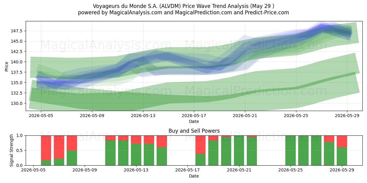  Voyageurs du Monde S.A. (ALVDM) Support and Resistance area (28 May) 