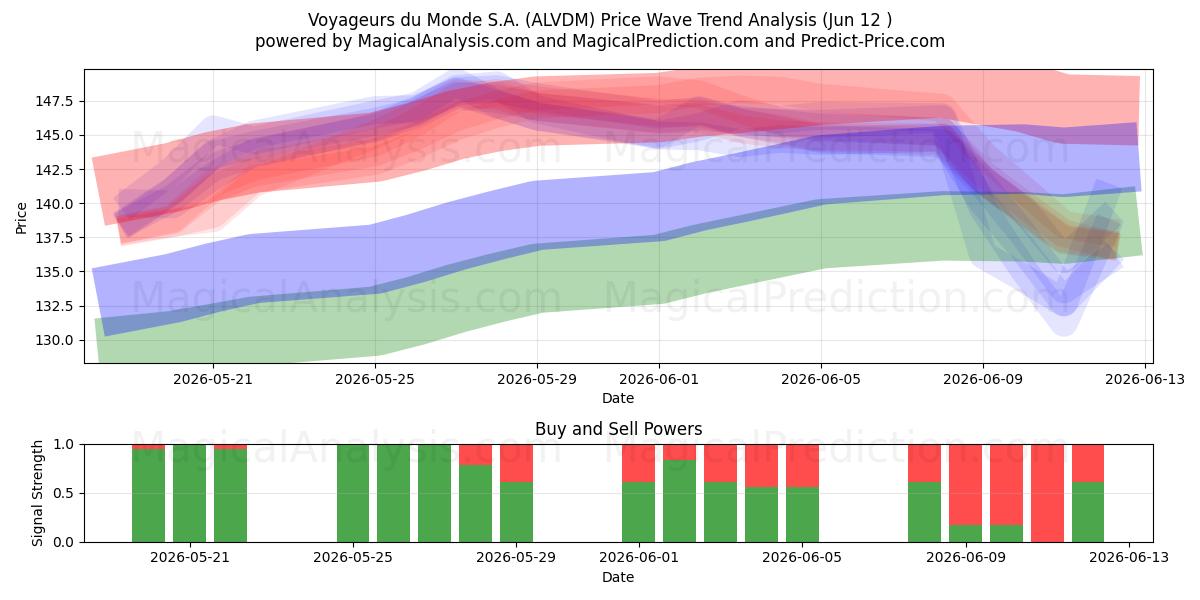 Voyageurs du Monde S.A. (ALVDM) Support and Resistance area (11 Jun) 