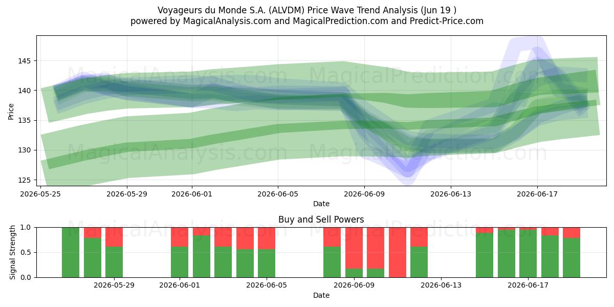  Voyageurs du Monde S.A. (ALVDM) Support and Resistance area (18 Jun) 