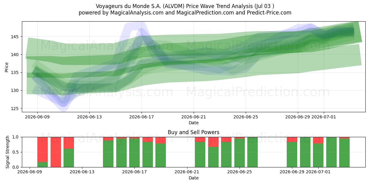  Voyageurs du Monde S.A. (ALVDM) Support and Resistance area (02 Jul) 