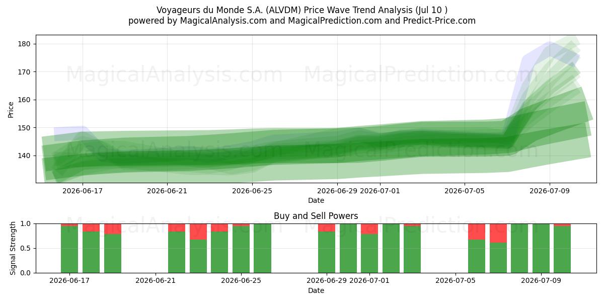  Voyageurs du Monde S.A. (ALVDM) Support and Resistance area (09 Jul) 