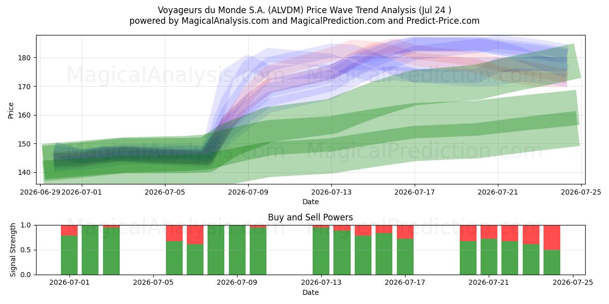  Voyageurs du Monde S.A. (ALVDM) Support and Resistance area (23 Jul) 