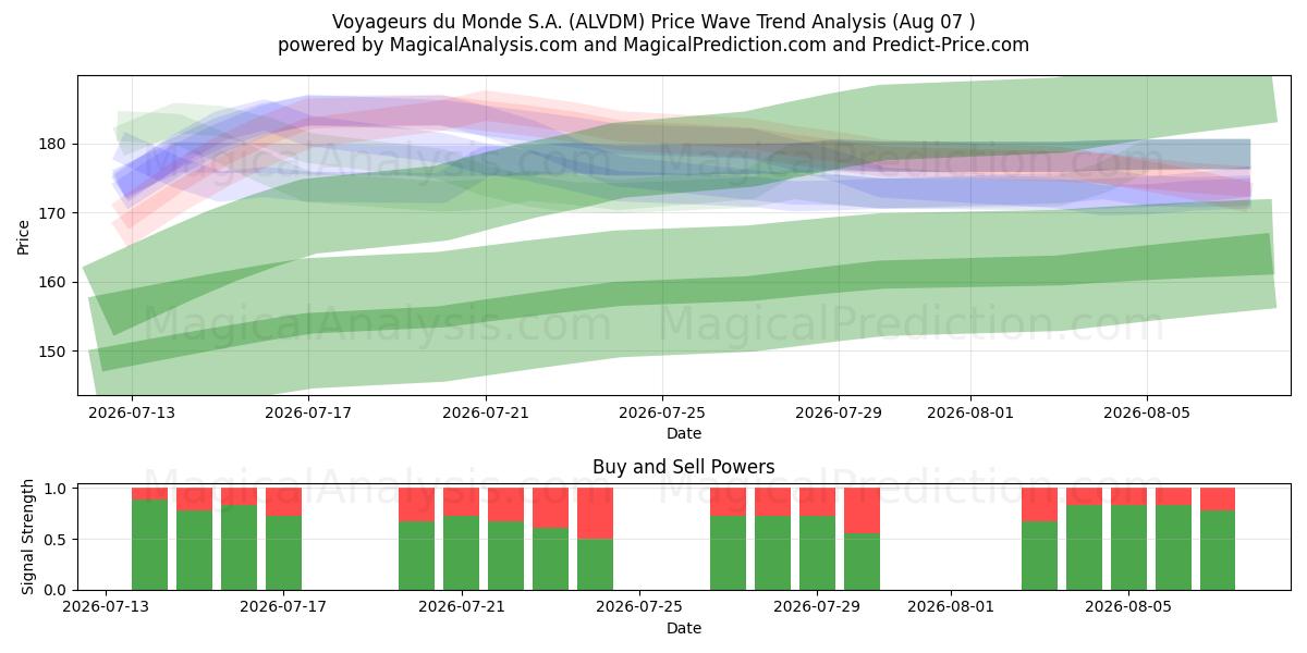  Voyageurs du Monde S.A. (ALVDM) Support and Resistance area (06 Aug) 