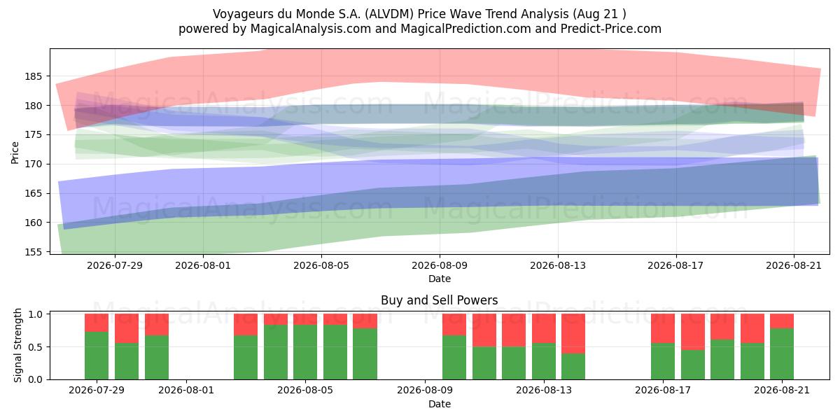  Voyageurs du Monde S.A. (ALVDM) Support and Resistance area (20 Aug) 