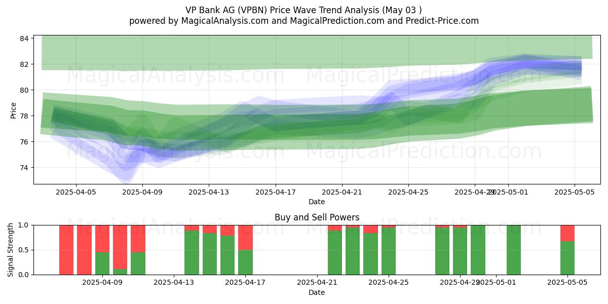  VP Bank AG (VPBN) Support and Resistance area (03 May) 