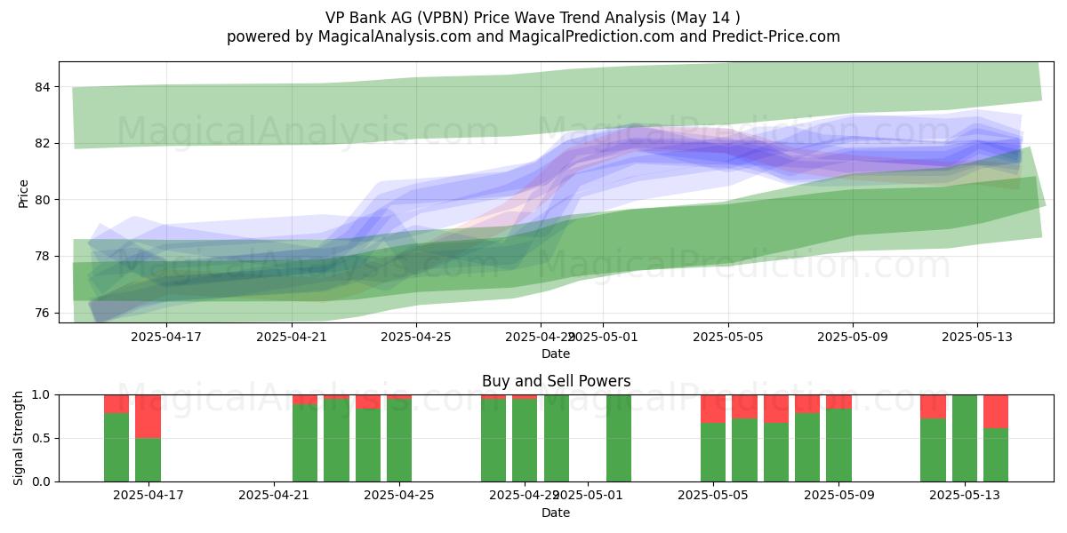  VP Bank AG (VPBN) Support and Resistance area (14 May) 