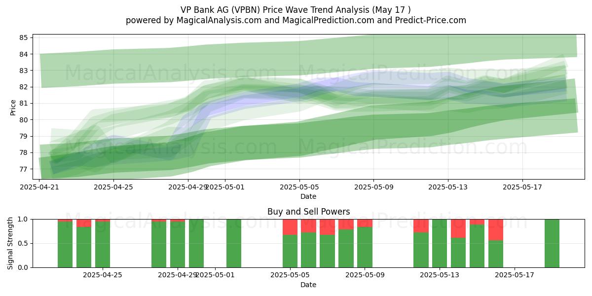  VP Bank AG (VPBN) Support and Resistance area (17 May) 