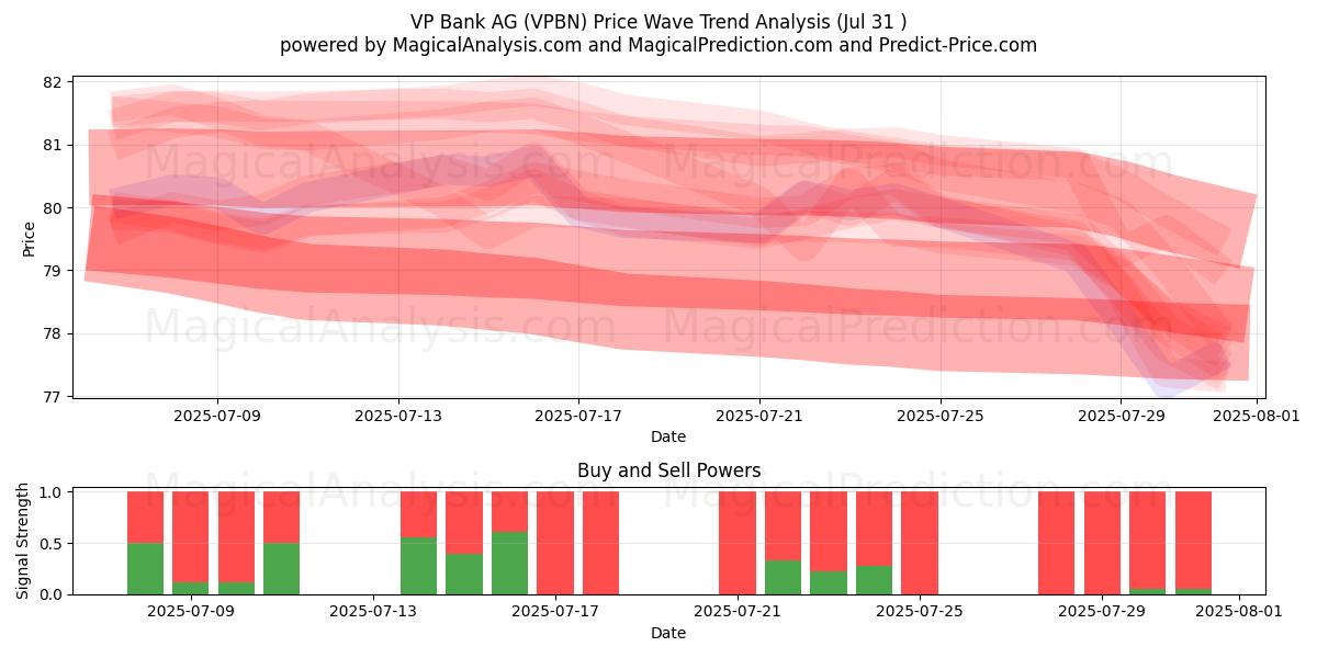  VP Bank AG (VPBN) Support and Resistance area (29 Jul) 