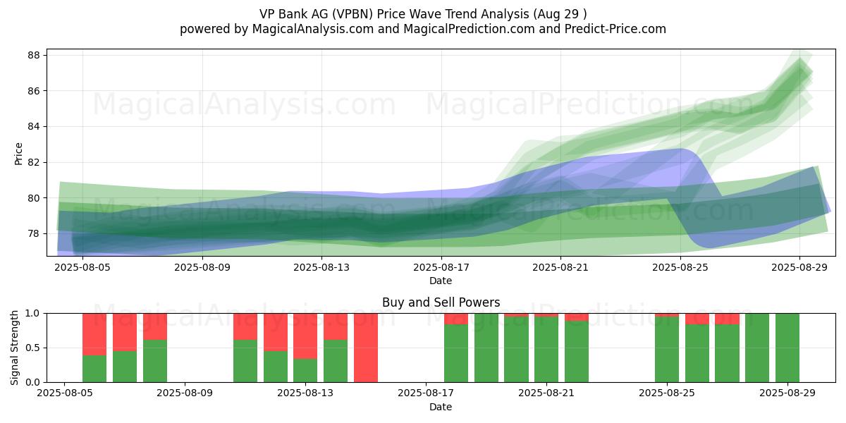  VP Bank AG (VPBN) Support and Resistance area (28 Aug) 