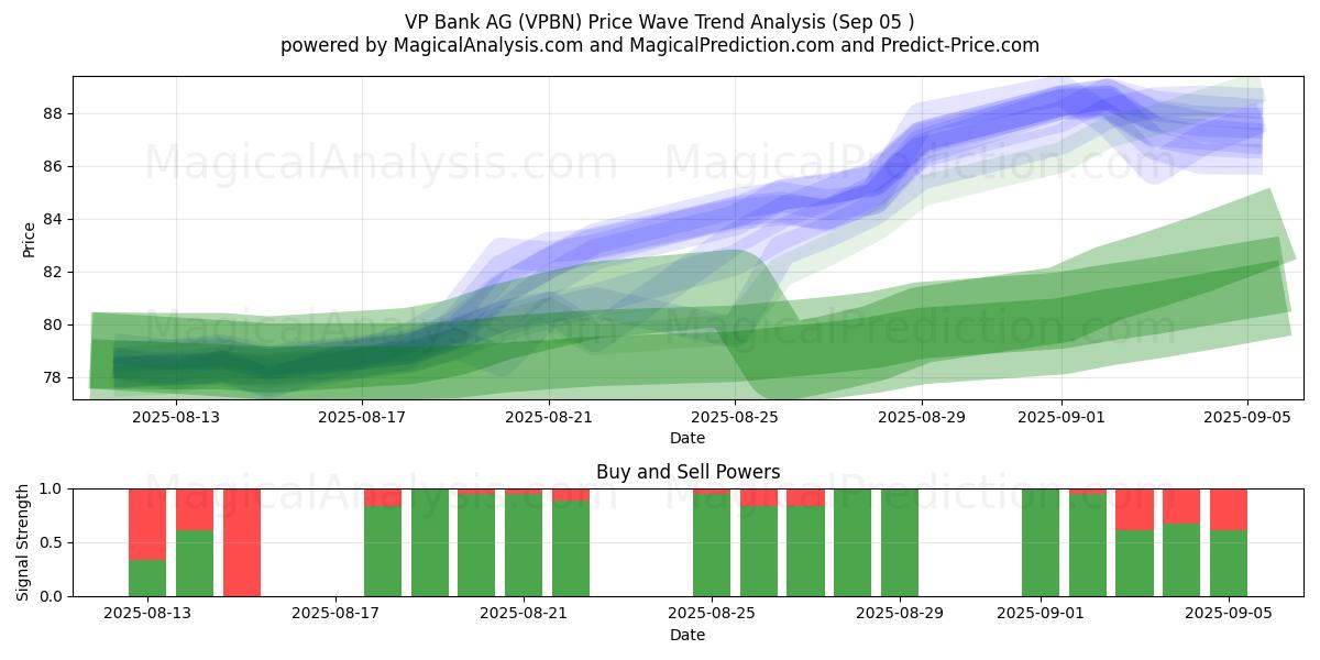  VP Bank AG (VPBN) Support and Resistance area (03 Sep) 