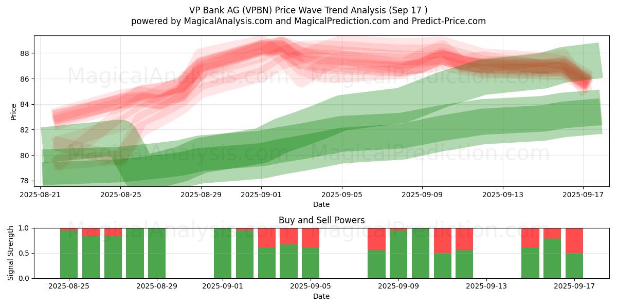  VP Bank AG (VPBN) Support and Resistance area (16 Sep) 