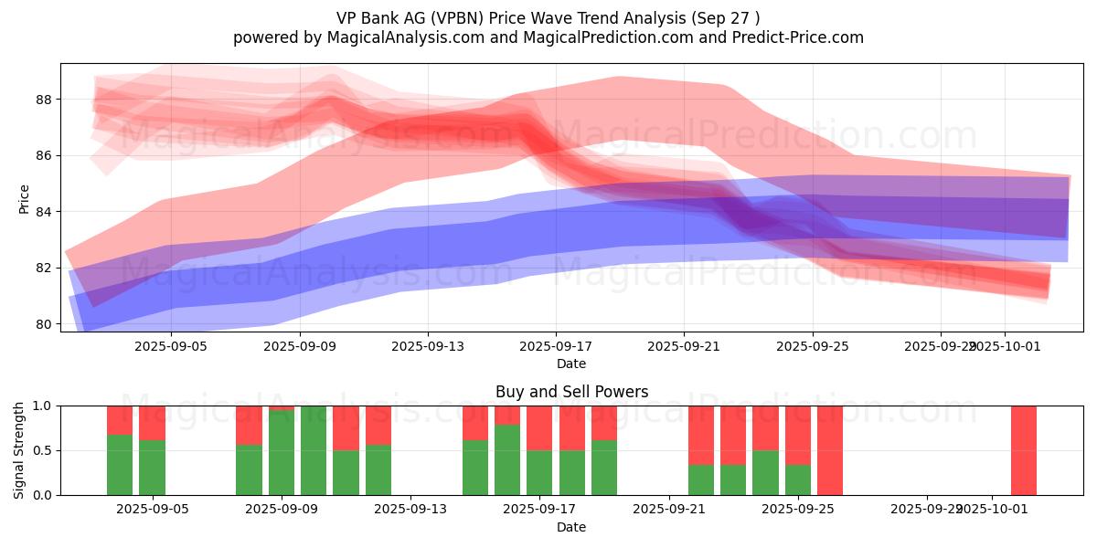  VP Bank AG (VPBN) Support and Resistance area (26 Sep) 