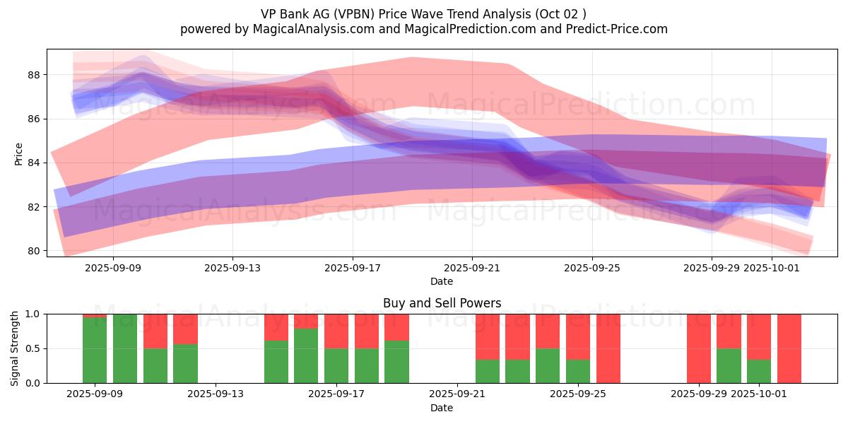  VP Bank AG (VPBN) Support and Resistance area (01 Oct) 
