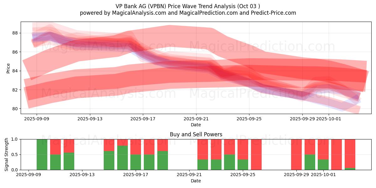  VP Bank AG (VPBN) Support and Resistance area (02 Oct) 