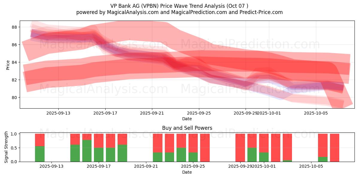  VP Bank AG (VPBN) Support and Resistance area (06 Oct) 