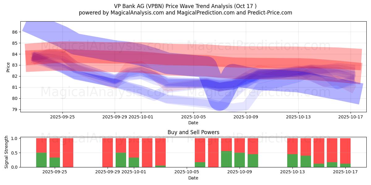  VP Bank AG (VPBN) Support and Resistance area (16 Oct) 