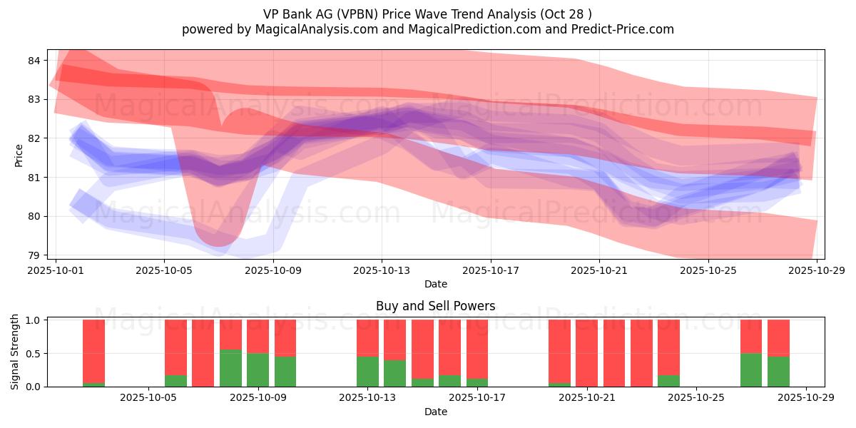 VP Bank AG (VPBN) Support and Resistance area (27 Oct)   VP Bank AG (VPBN) Support and Resistance area (27 Oct)
