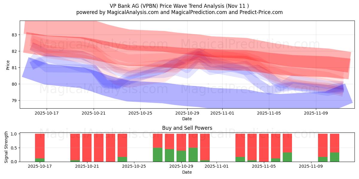  VP Bank AG (VPBN) Support and Resistance area (10 Nov) 