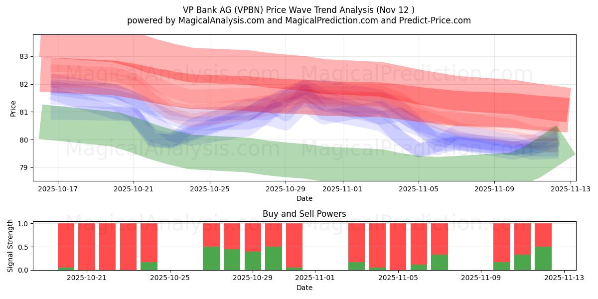  VP Bank AG (VPBN) Support and Resistance area (11 Nov) 