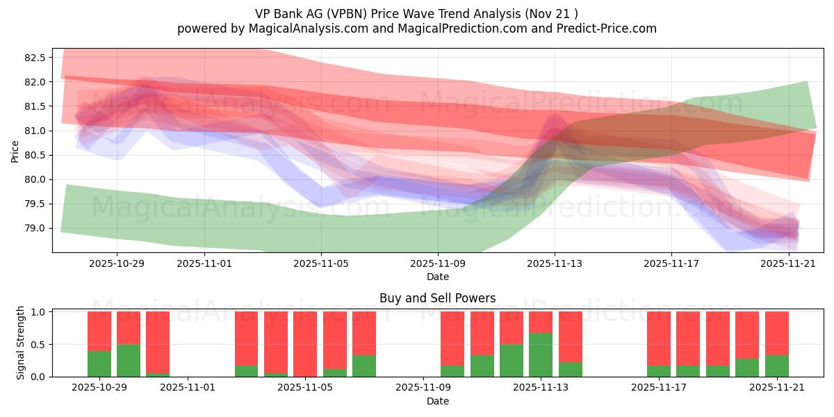  VP Bank AG (VPBN) Support and Resistance area (20 Nov) 