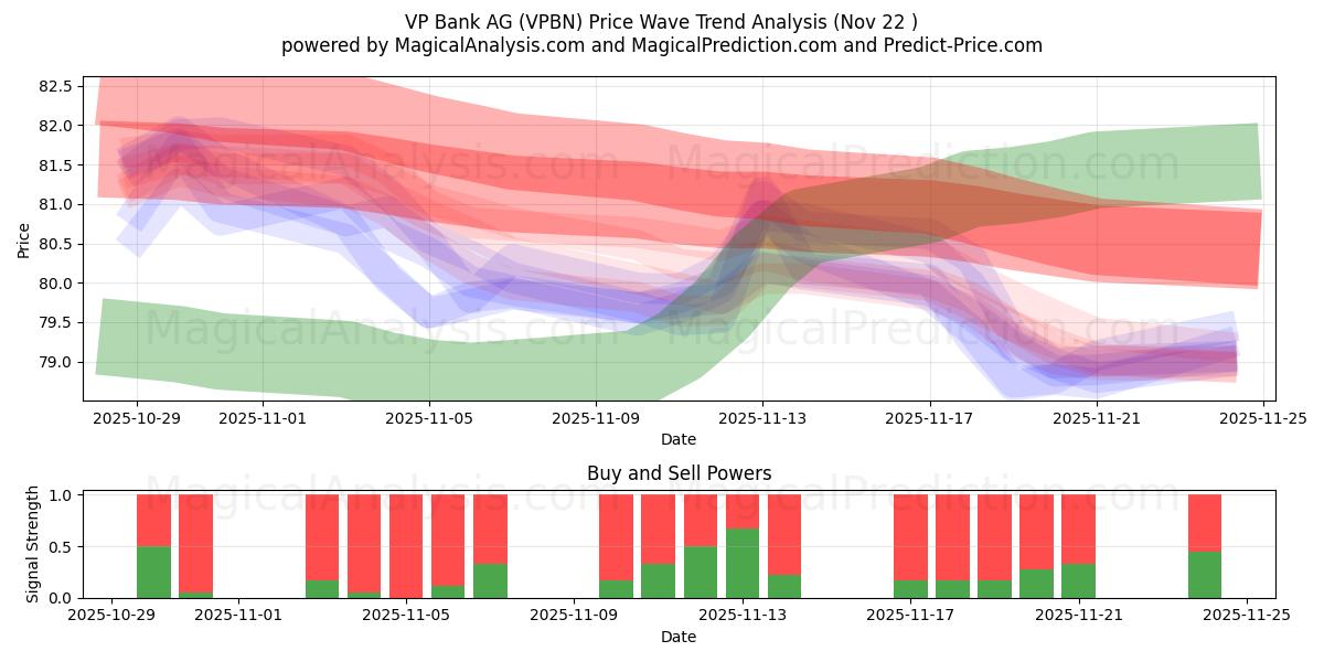  VP Bank AG (VPBN) Support and Resistance area (21 Nov) 