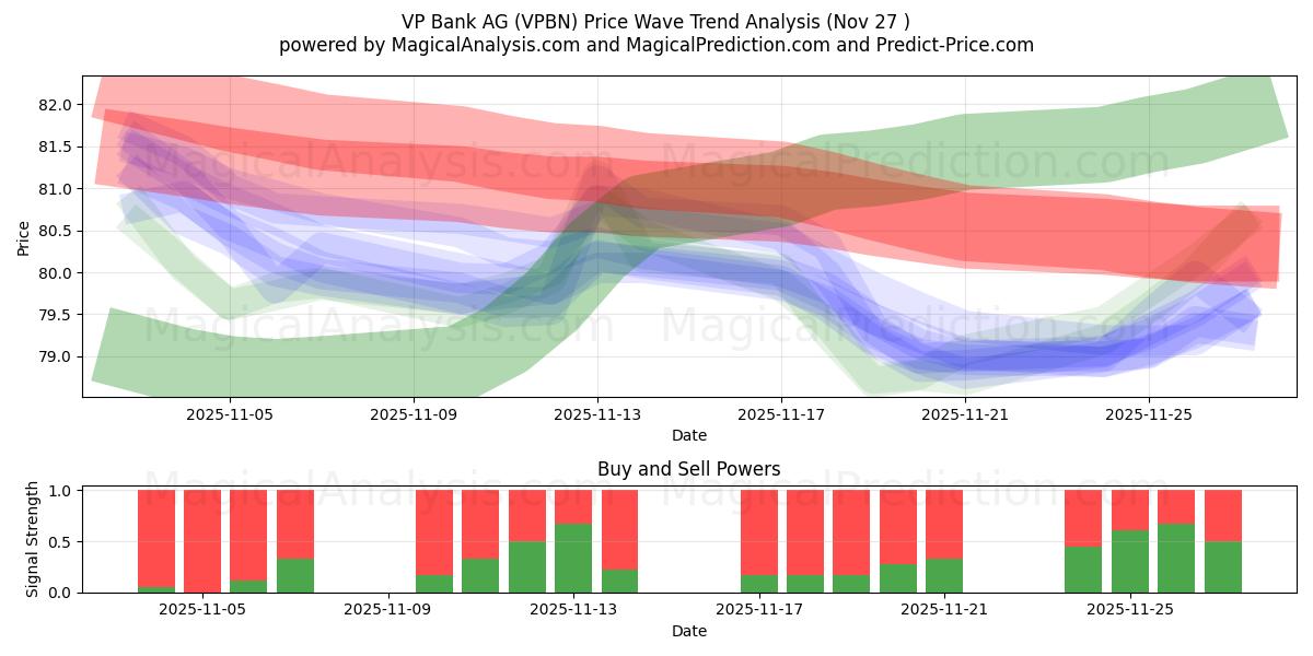  VP Bank AG (VPBN) Support and Resistance area (26 Nov) 