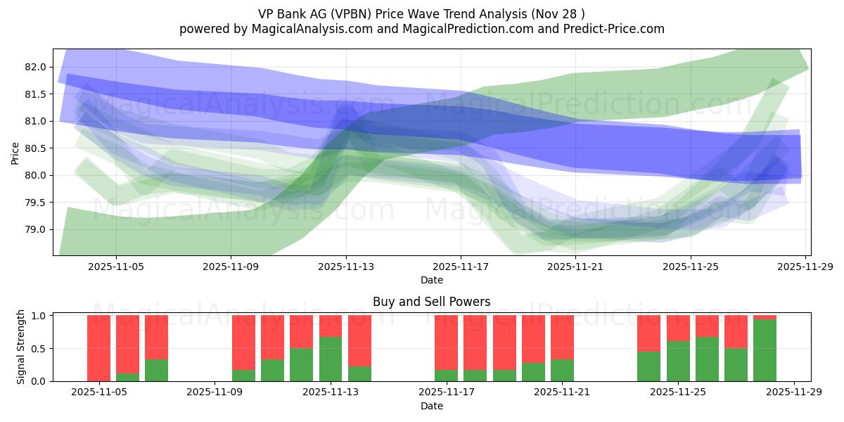  VP Bank AG (VPBN) Support and Resistance area (27 Nov) 