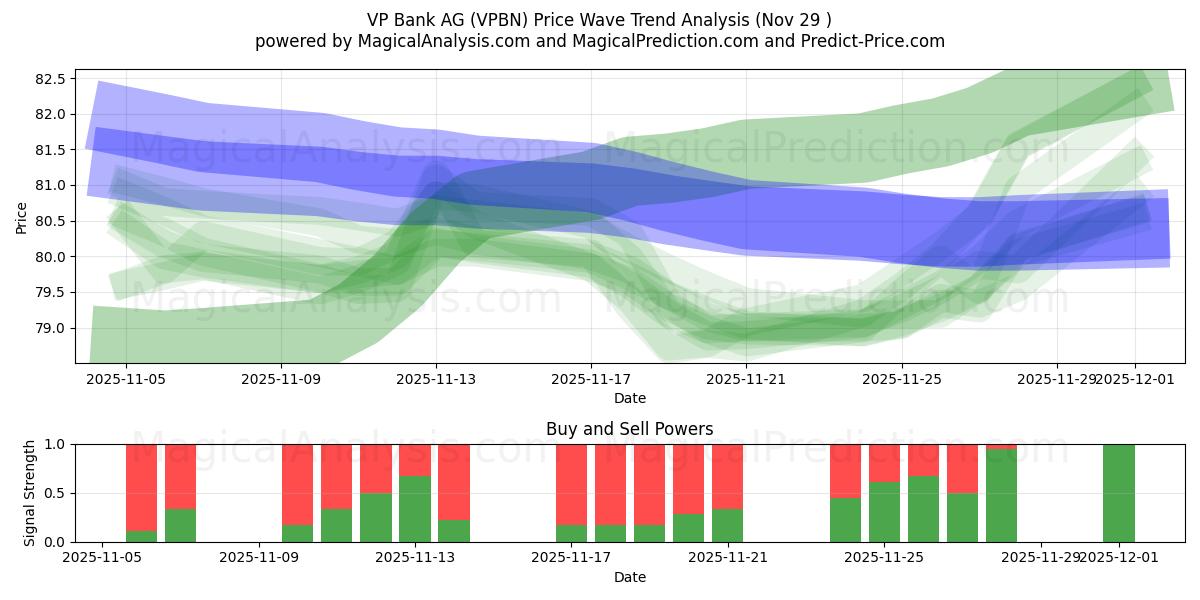  VP Bank AG (VPBN) Support and Resistance area (28 Nov) 