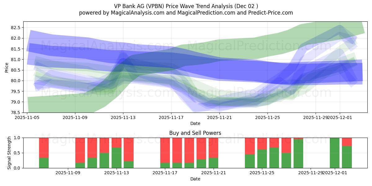  VP Bank AG (VPBN) Support and Resistance area (01 Dec) 