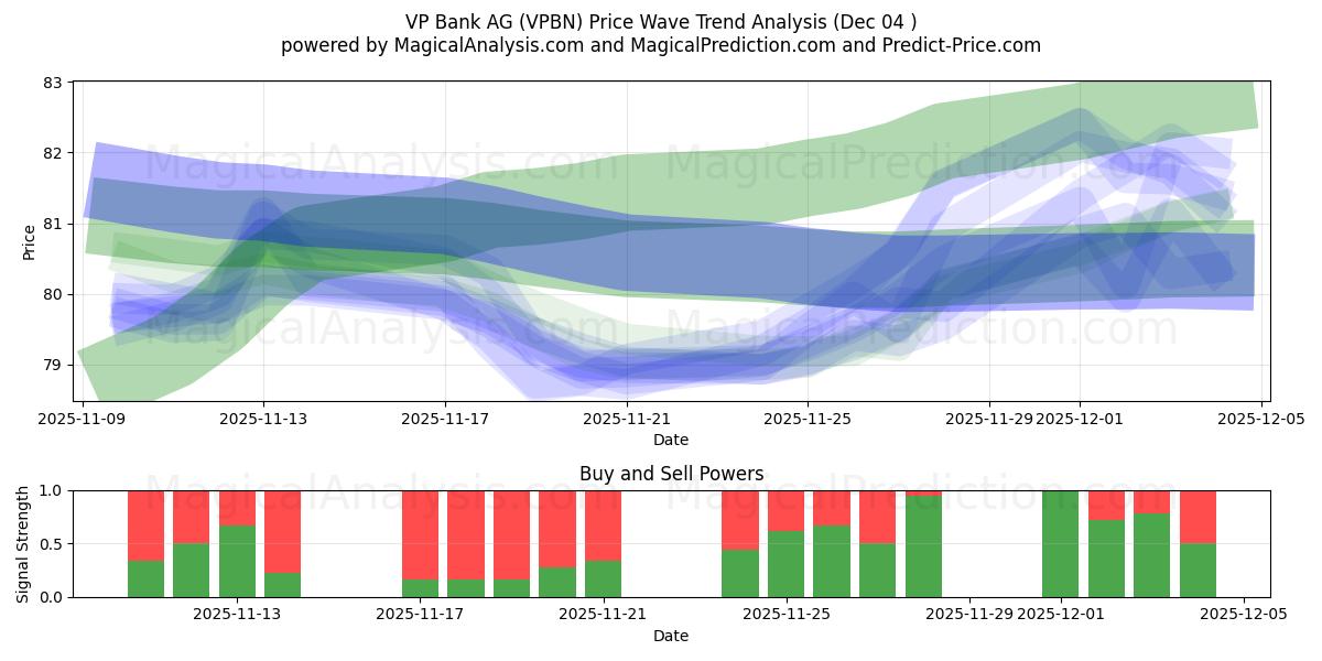  VP Bank AG (VPBN) Support and Resistance area (03 Dec) 
