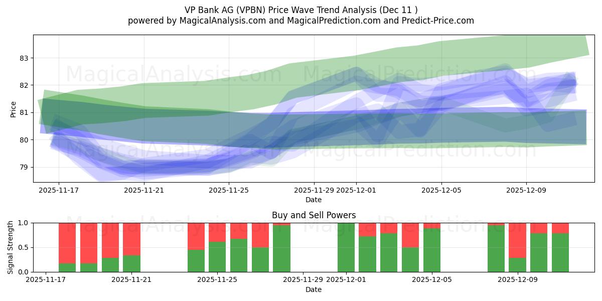  VP Bank AG (VPBN) Support and Resistance area (09 Dec) 
