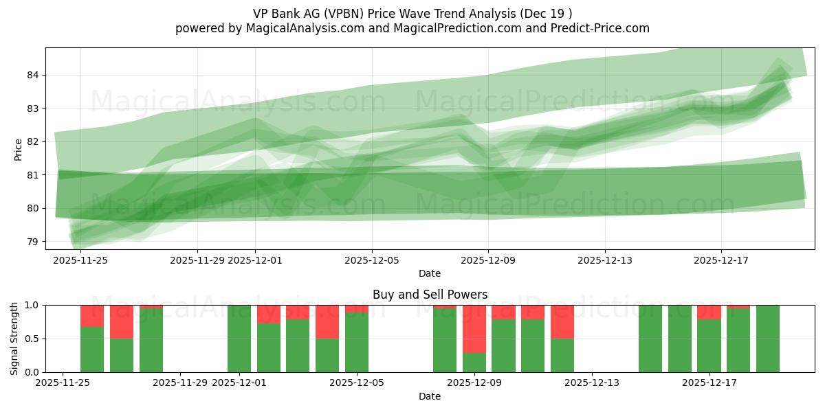  VP Bank AG (VPBN) Support and Resistance area (18 Dec) 