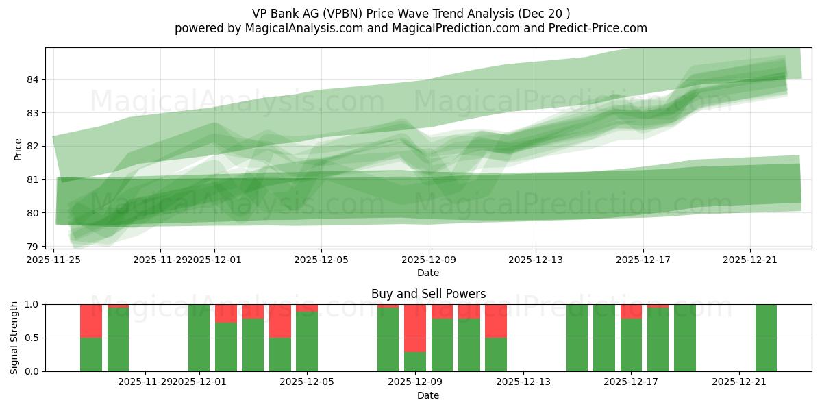  VP Bank AG (VPBN) Support and Resistance area (19 Dec) 