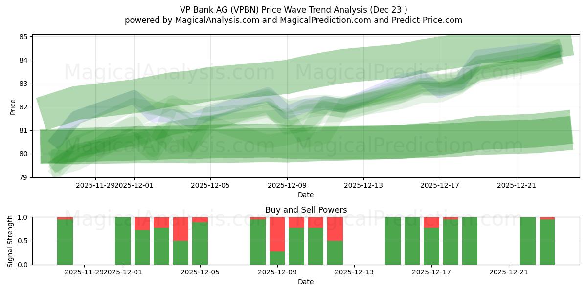  VP Bank AG (VPBN) Support and Resistance area (22 Dec) 