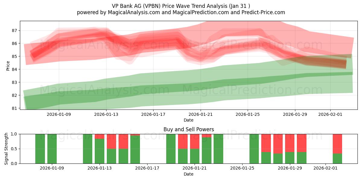  VP Bank AG (VPBN) Support and Resistance area (30 Jan) 
