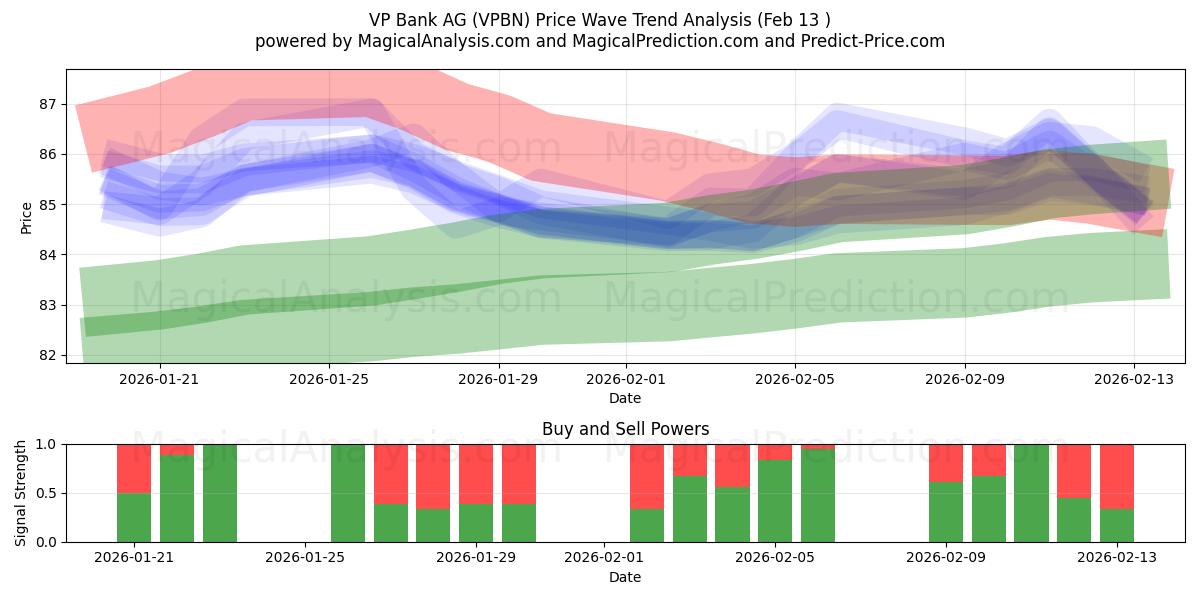  VP Bank AG (VPBN) Support and Resistance area (12 Feb) 