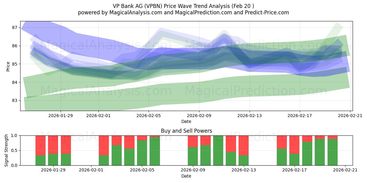  VP Bank AG (VPBN) Support and Resistance area (19 Feb) 