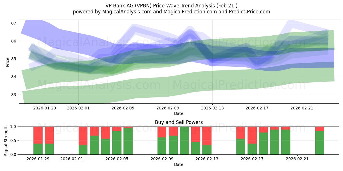  VP Bank AG (VPBN) Support and Resistance area (20 Feb) 