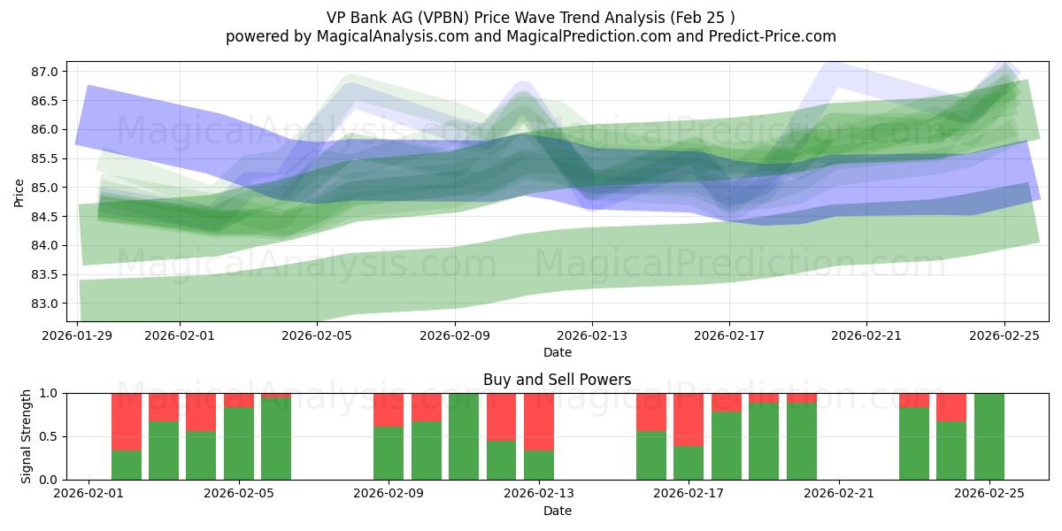  VP Bank AG (VPBN) Support and Resistance area (24 Feb) 