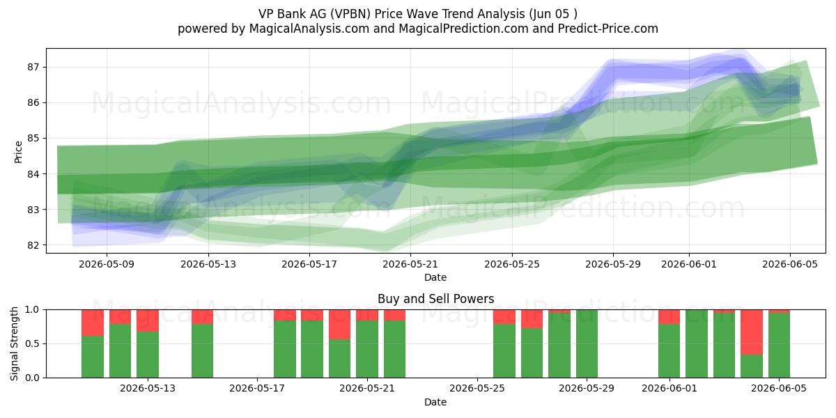  VP Bank AG (VPBN) Support and Resistance area (03 Jun) 