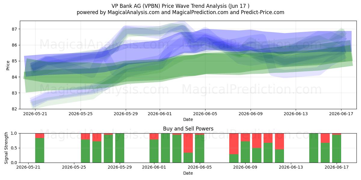  VP Bank AG (VPBN) Support and Resistance area (11 Jun) 