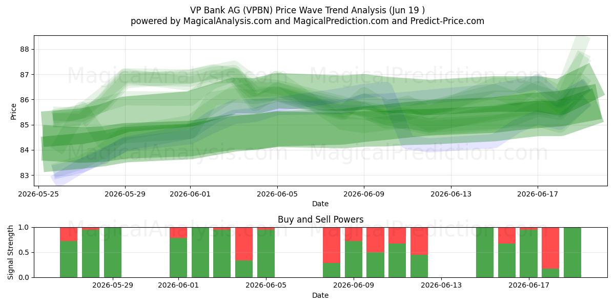  VP Bank AG (VPBN) Support and Resistance area (17 Jun) 