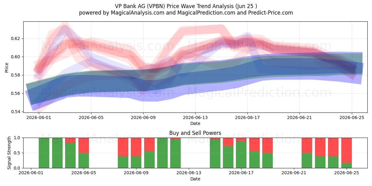  VP Bank AG (VPBN) Support and Resistance area (22 Jun) 