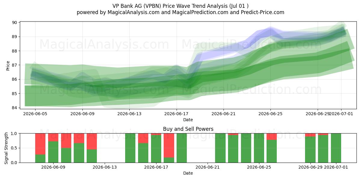  VP Bank AG (VPBN) Support and Resistance area (30 Jun) 