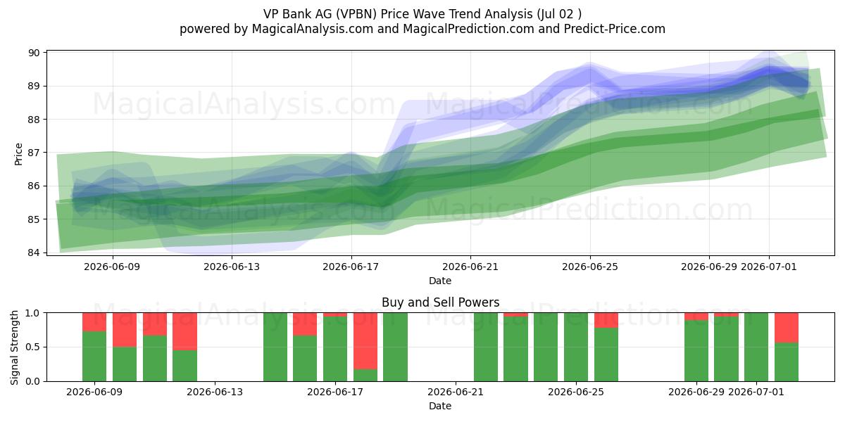  VP Bank AG (VPBN) Support and Resistance area (01 Jul) 