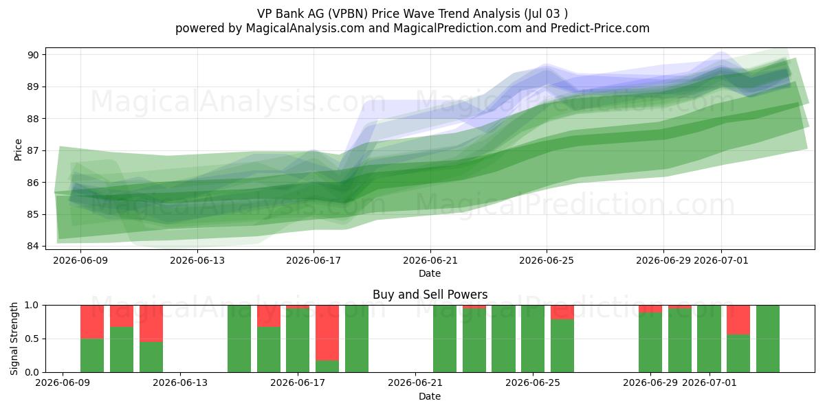  VP Bank AG (VPBN) Support and Resistance area (02 Jul) 