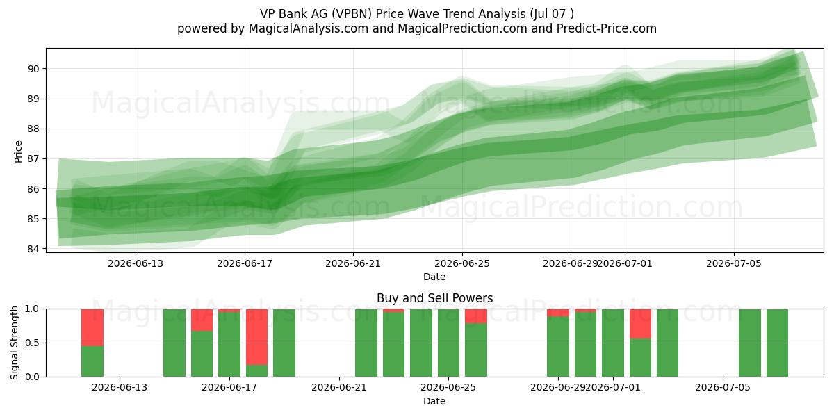  VP Bank AG (VPBN) Support and Resistance area (06 Jul) 