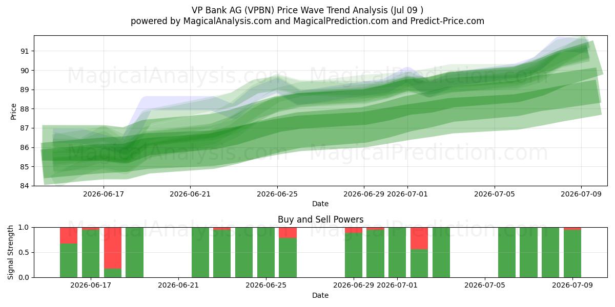 VP Bank AG (VPBN) Support and Resistance area (08 Jul) 