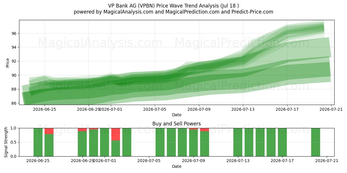 VP Bank AG (VPBN) Support and Resistance area (17 Jul) 