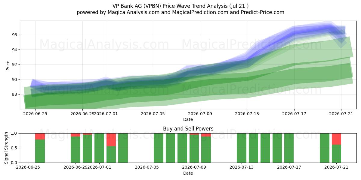  VP Bank AG (VPBN) Support and Resistance area (20 Jul) 